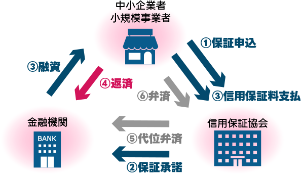 信用保証制度のしくみ