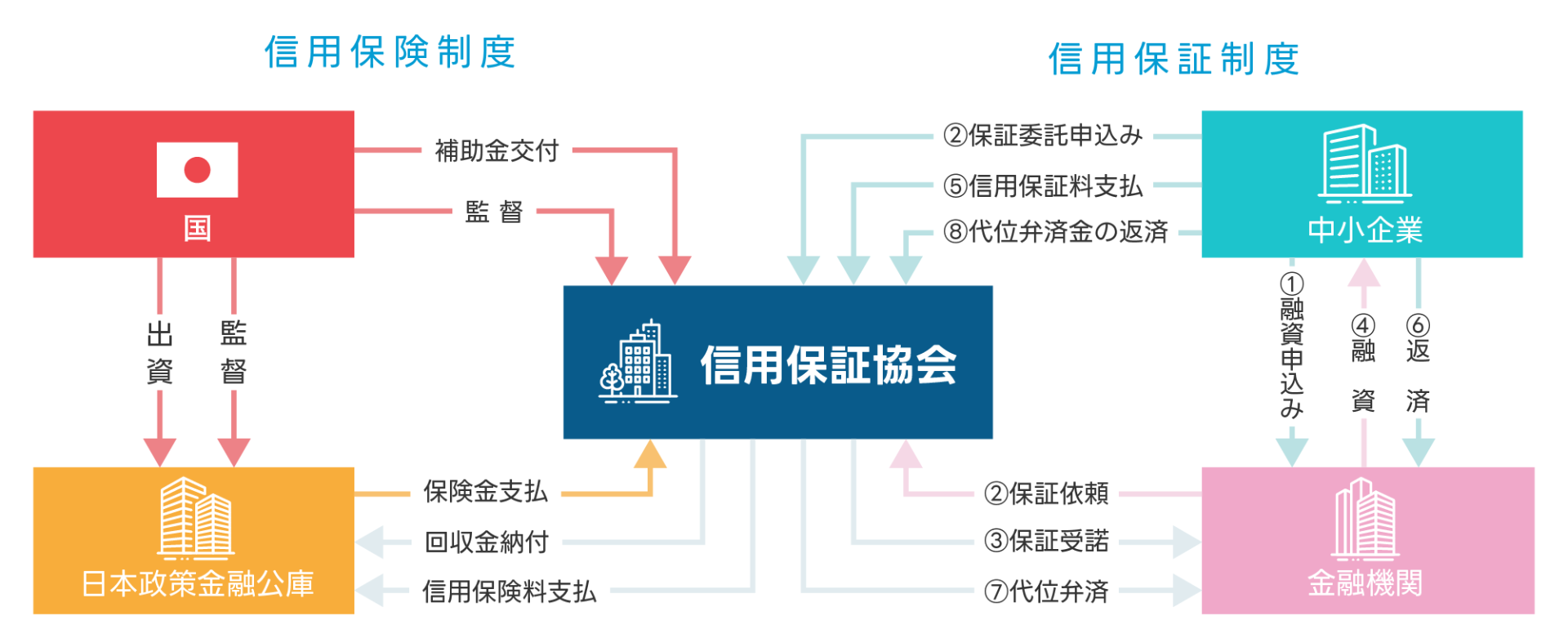 信用補完制度の仕組み