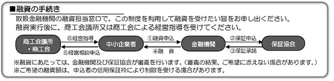 青森県特別保証融資制度・融資の手続